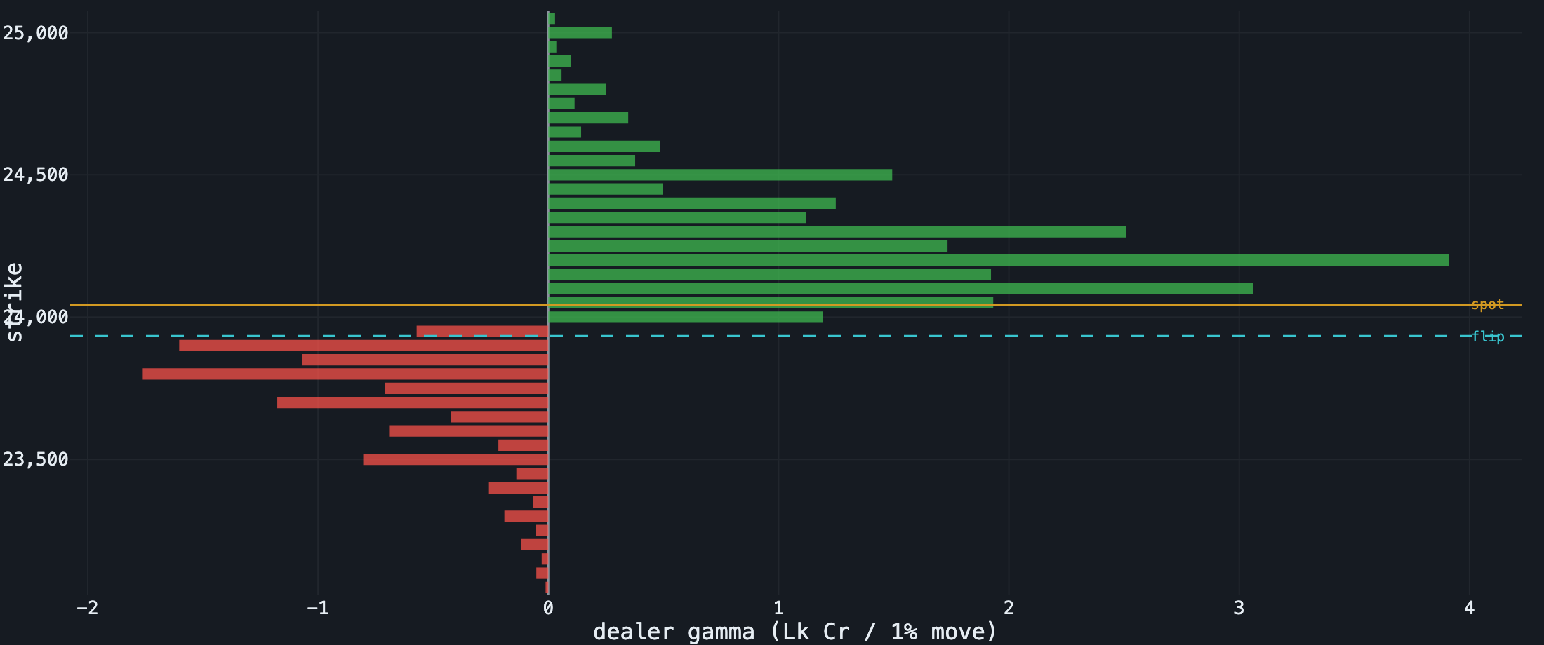 Dealer gamma exposure by strike