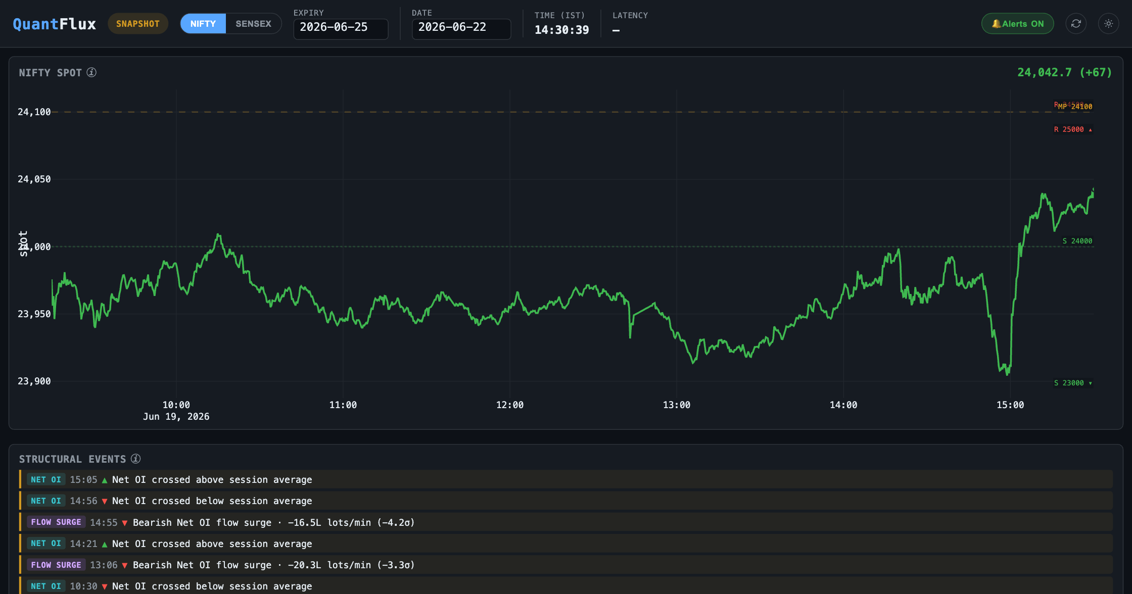 QuantFlux live dashboard — NIFTY spot with key levels and the structural-events log