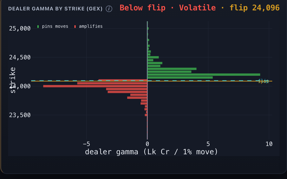 Dealer gamma exposure by strike
