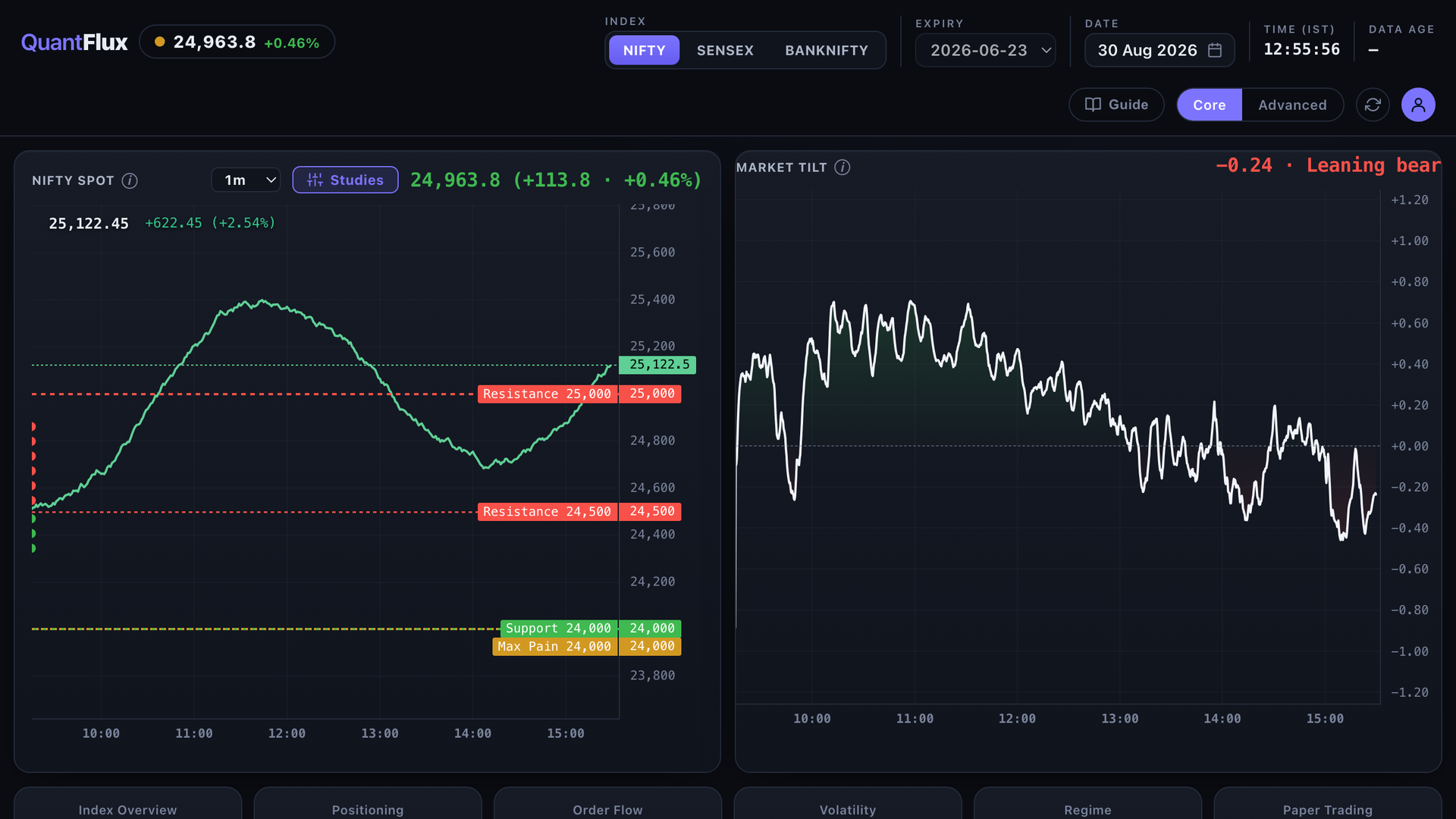 QuantFlux live dashboard — NIFTY spot chart beside the Market Tilt read, with per-section scores