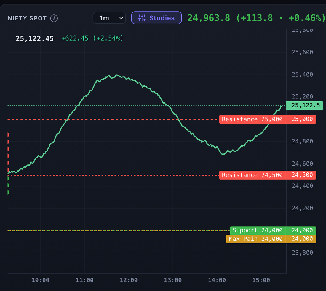 Spot with Max-Pain, OI walls and support/resistance levels