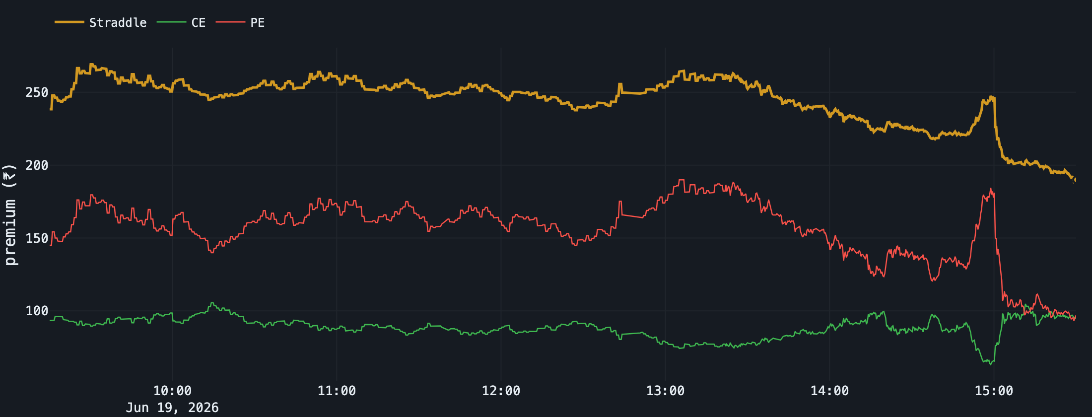 ATM straddle premium with CE and PE legs